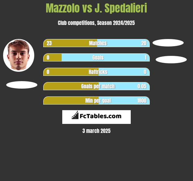 Mazzolo vs J. Spedalieri h2h player stats