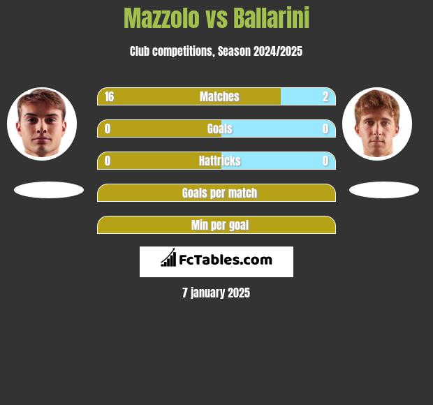 Mazzolo vs Ballarini h2h player stats