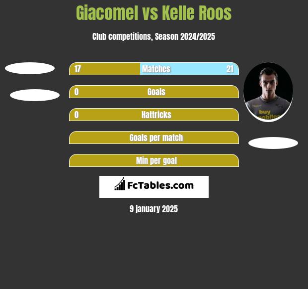 Giacomel vs Kelle Roos h2h player stats