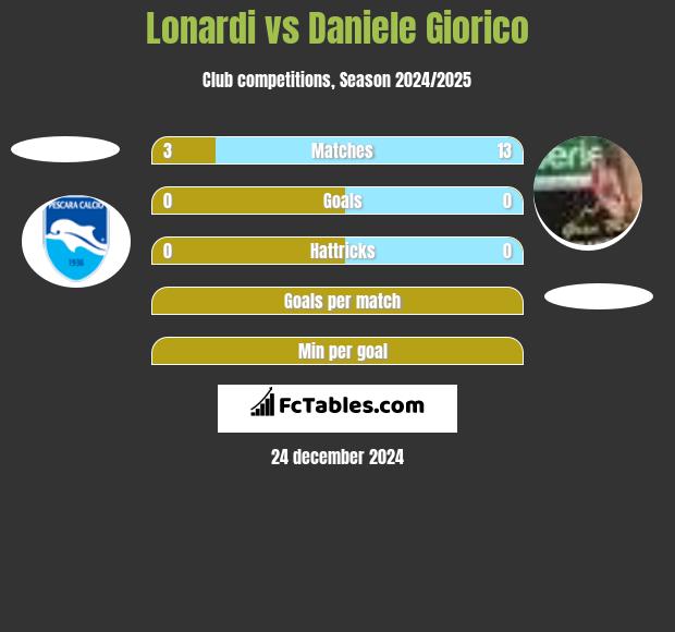 Lonardi vs Daniele Giorico h2h player stats