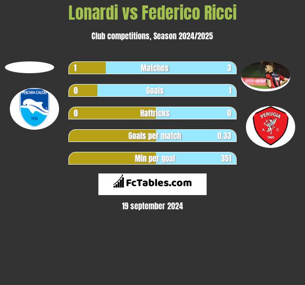 Lonardi vs Federico Ricci h2h player stats