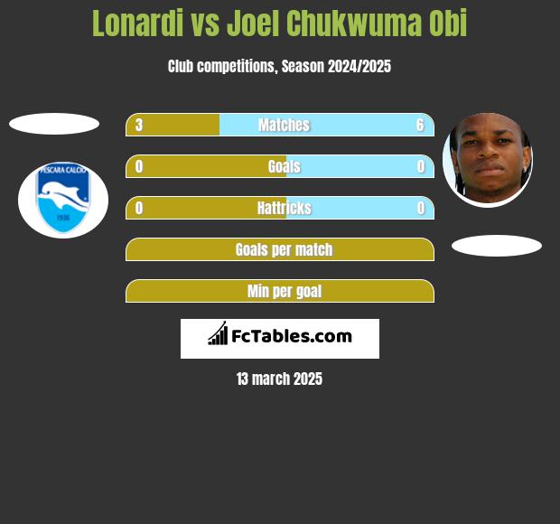 Lonardi vs Joel Chukwuma Obi h2h player stats