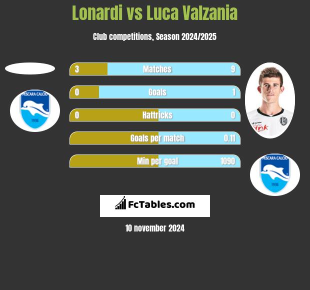 Lonardi vs Luca Valzania h2h player stats