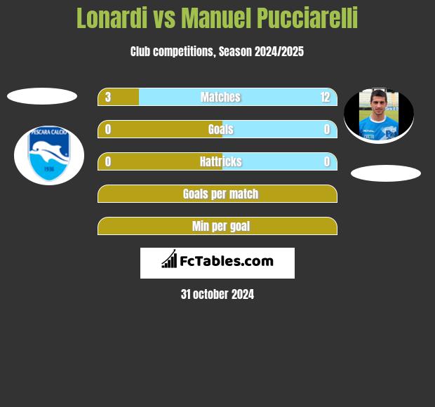 Lonardi vs Manuel Pucciarelli h2h player stats