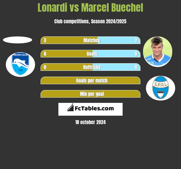 Lonardi vs Marcel Buechel h2h player stats