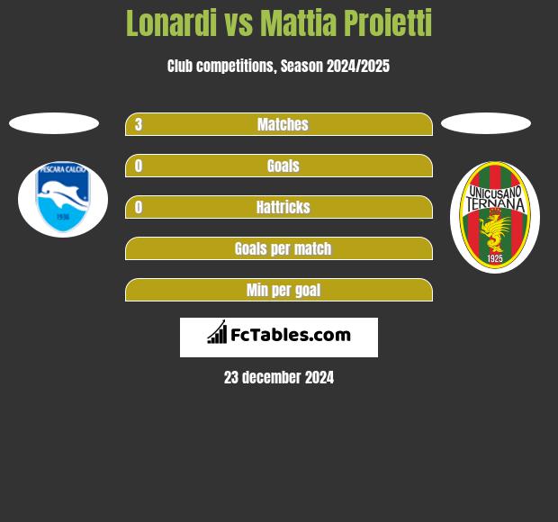 Lonardi vs Mattia Proietti h2h player stats