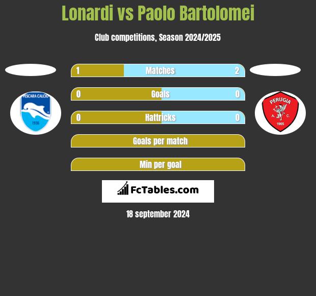 Lonardi vs Paolo Bartolomei h2h player stats