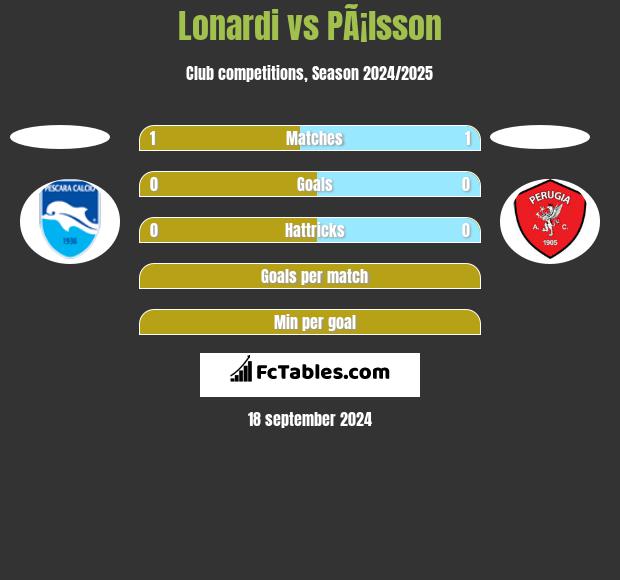 Lonardi vs PÃ¡lsson h2h player stats