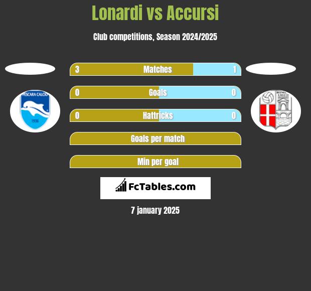 Lonardi vs Accursi h2h player stats