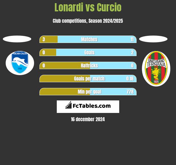 Lonardi vs Curcio h2h player stats