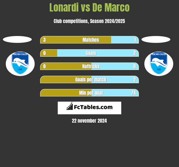 Lonardi vs De Marco h2h player stats