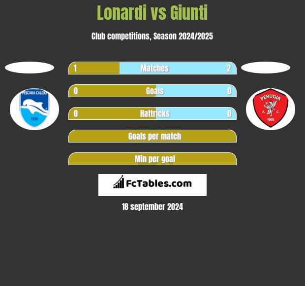 Lonardi vs Giunti h2h player stats