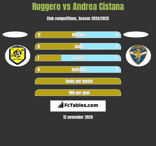 Ruggero vs Andrea Cistana h2h player stats