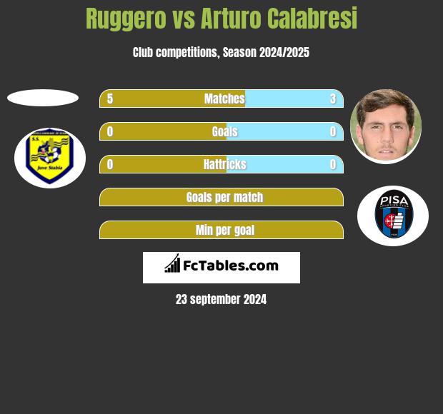 Ruggero vs Arturo Calabresi h2h player stats