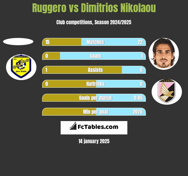 Ruggero vs Dimitrios Nikolaou h2h player stats