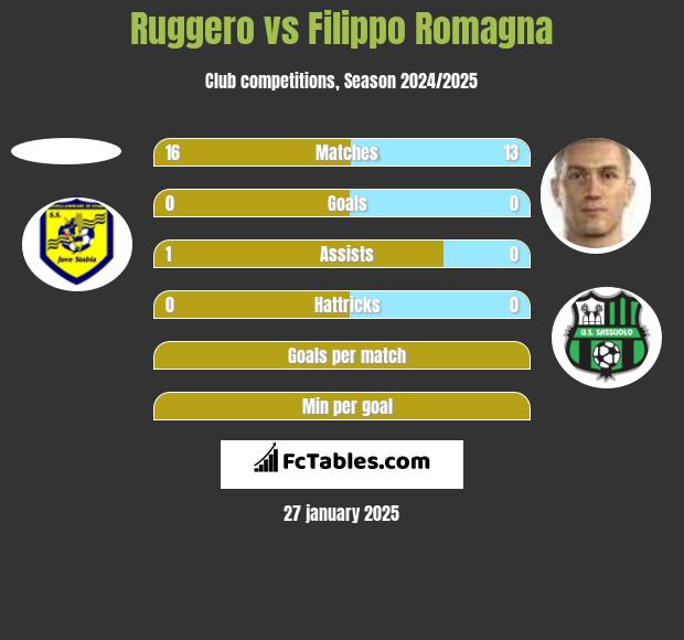 Ruggero vs Filippo Romagna h2h player stats