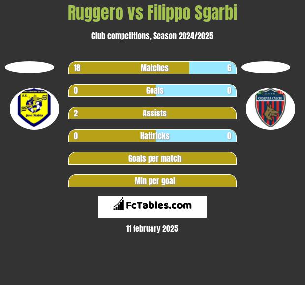 Ruggero vs Filippo Sgarbi h2h player stats