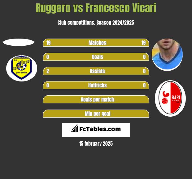 Ruggero vs Francesco Vicari h2h player stats