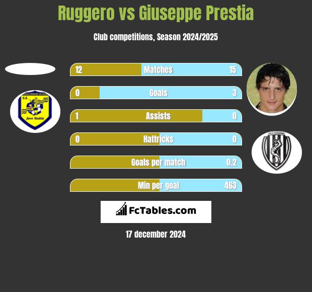 Ruggero vs Giuseppe Prestia h2h player stats