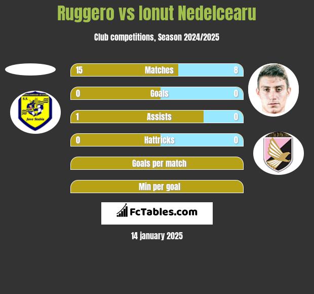 Ruggero vs Ionut Nedelcearu h2h player stats