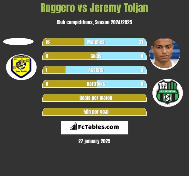 Ruggero vs Jeremy Toljan h2h player stats