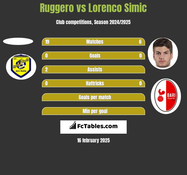 Ruggero vs Lorenco Simic h2h player stats