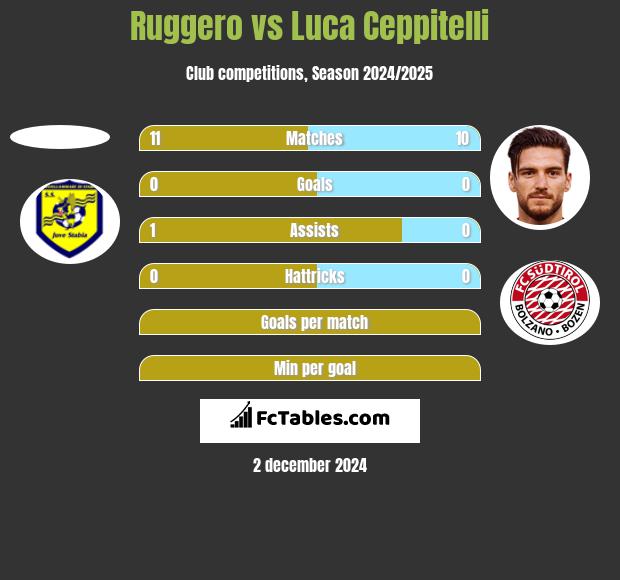 Ruggero vs Luca Ceppitelli h2h player stats