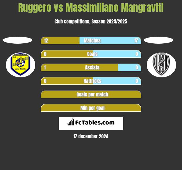 Ruggero vs Massimiliano Mangraviti h2h player stats