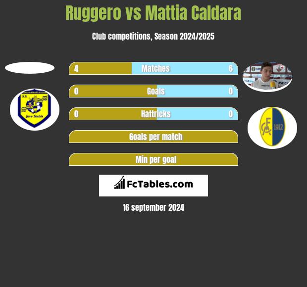 Ruggero vs Mattia Caldara h2h player stats