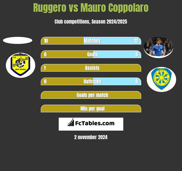 Ruggero vs Mauro Coppolaro h2h player stats