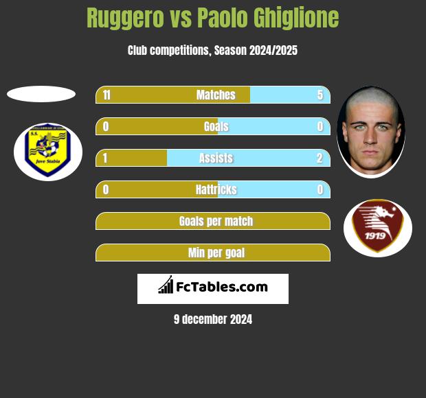 Ruggero vs Paolo Ghiglione h2h player stats