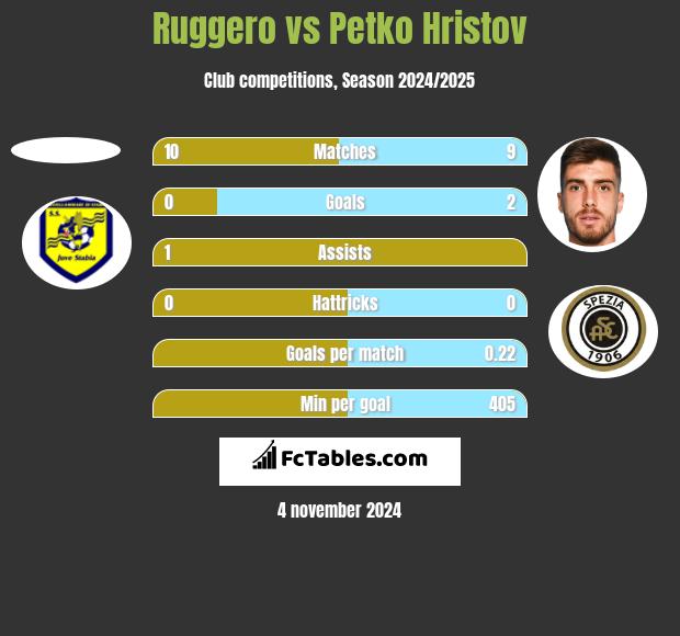 Ruggero vs Petko Hristov h2h player stats