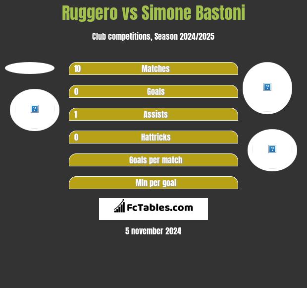 Ruggero vs Simone Bastoni h2h player stats