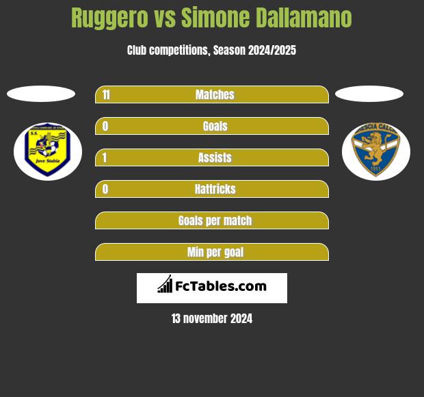 Ruggero vs Simone Dallamano h2h player stats