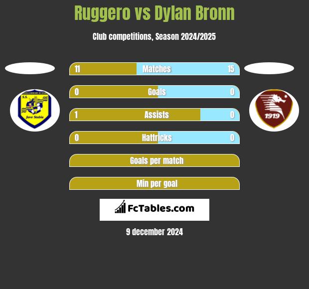 Ruggero vs Dylan Bronn h2h player stats