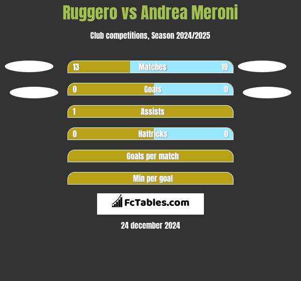 Ruggero vs Andrea Meroni h2h player stats