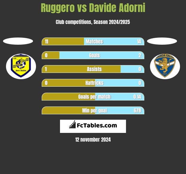 Ruggero vs Davide Adorni h2h player stats