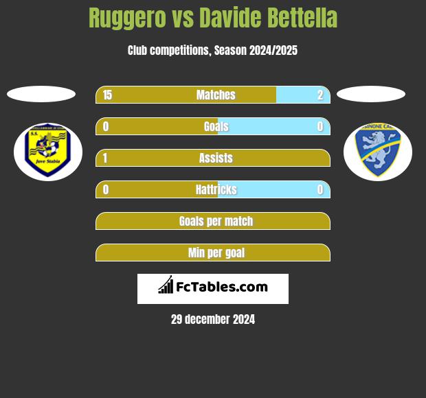 Ruggero vs Davide Bettella h2h player stats