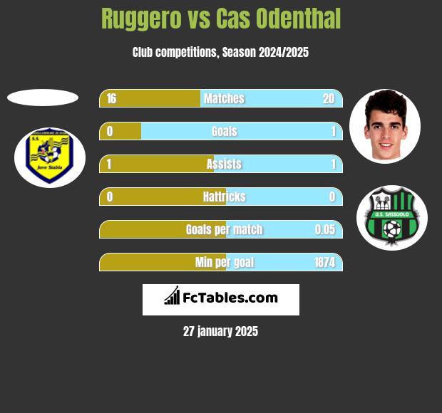 Ruggero vs Cas Odenthal h2h player stats