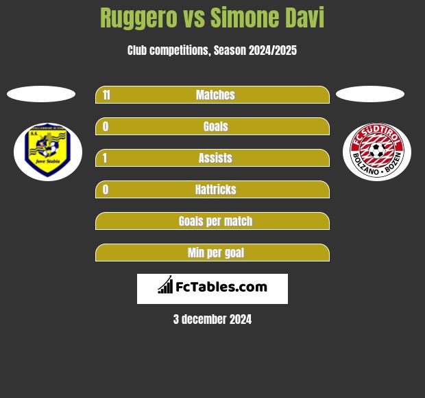 Ruggero vs Simone Davi h2h player stats