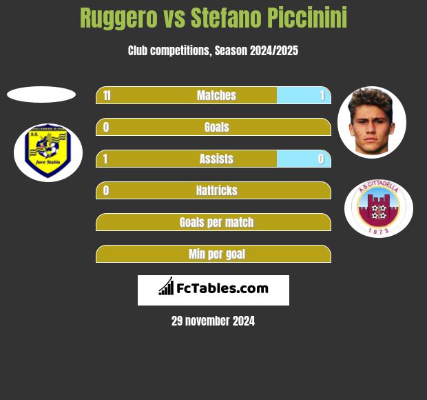 Ruggero vs Stefano Piccinini h2h player stats