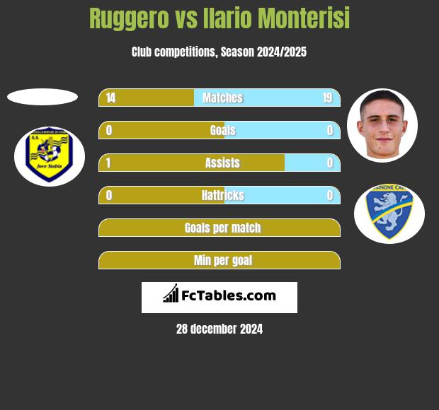 Ruggero vs Ilario Monterisi h2h player stats