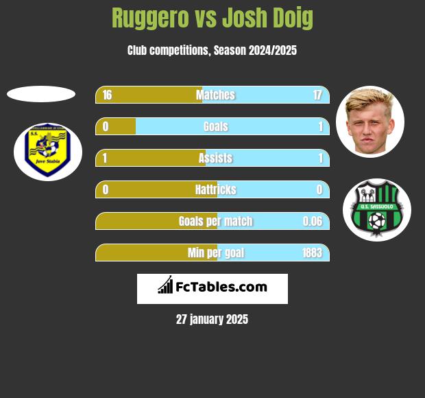 Ruggero vs Josh Doig h2h player stats