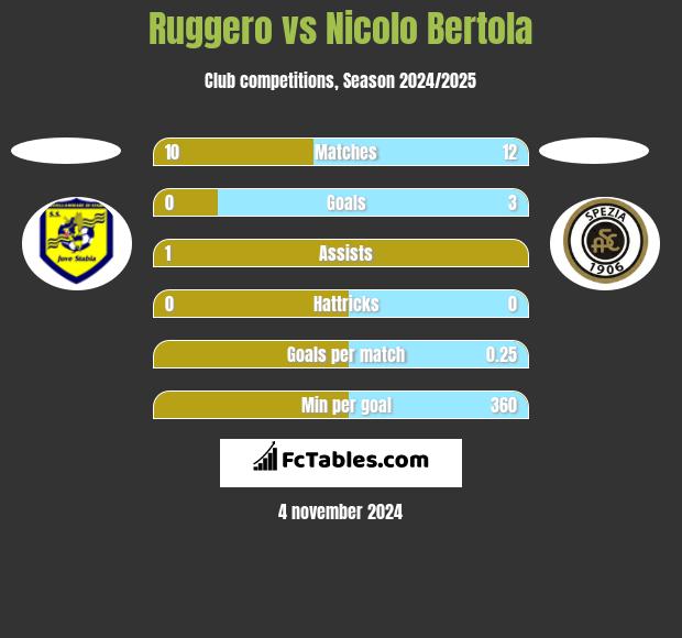 Ruggero vs Nicolo Bertola h2h player stats