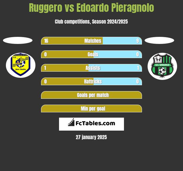 Ruggero vs Edoardo Pieragnolo h2h player stats