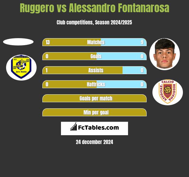 Ruggero vs Alessandro Fontanarosa h2h player stats