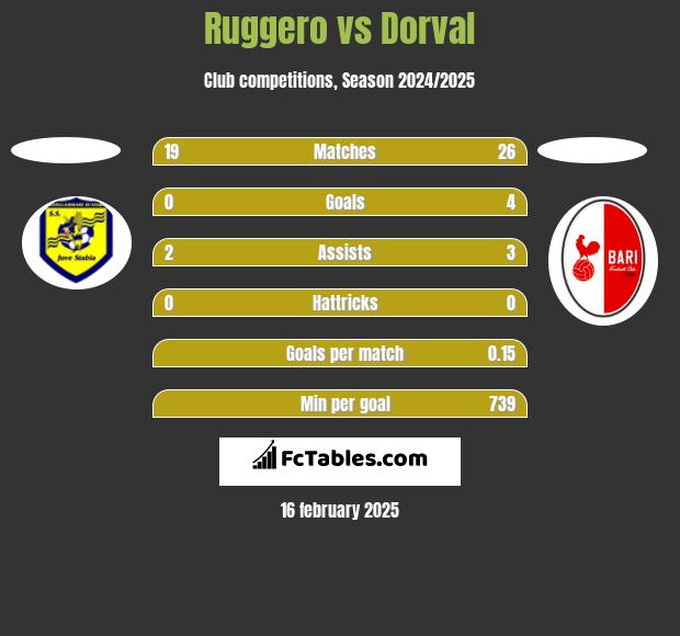 Ruggero vs Dorval h2h player stats