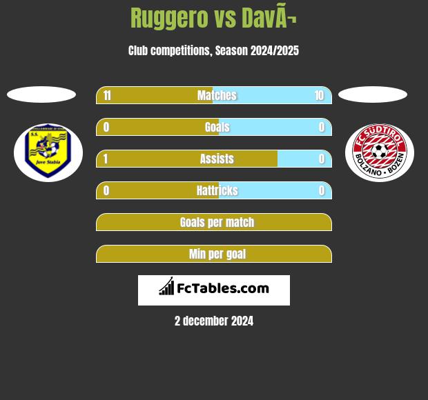 Ruggero vs DavÃ¬ h2h player stats