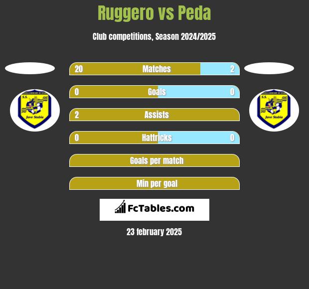 Ruggero vs Peda h2h player stats