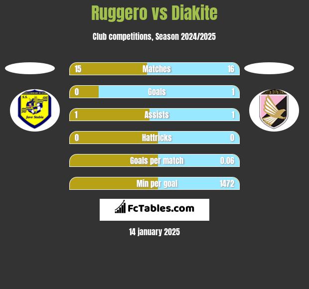 Ruggero vs Diakite h2h player stats